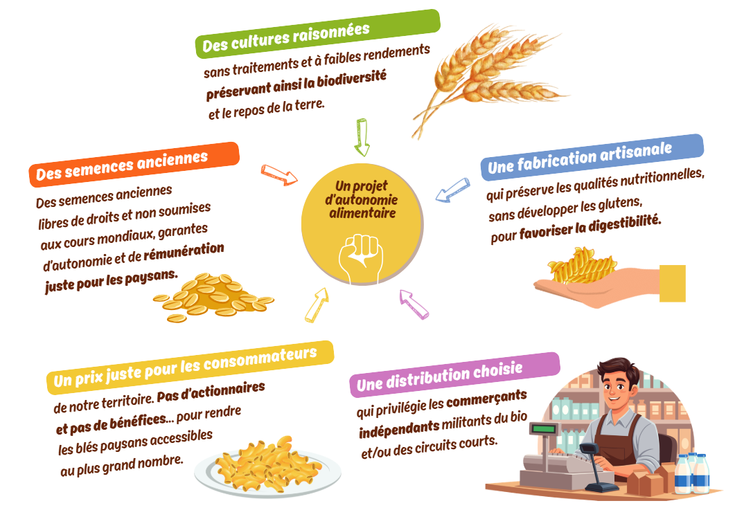 Illustration montrant le projet d'autonomie en 5 points